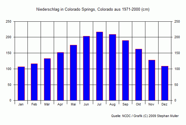 Niederschlag in Colorado Springs, Colorado